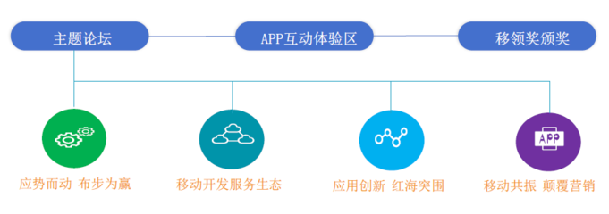 第二屆移動(dòng)應(yīng)用創(chuàng)新大會(huì)MAIC2016 移動(dòng)互聯(lián)網(wǎng)APP技術(shù)開(kāi)發(fā)新趨勢(shì)與展望