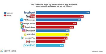 沒(méi)有就活不下去 這10款app代表移動(dòng)互聯(lián)網(wǎng)的未來(lái)